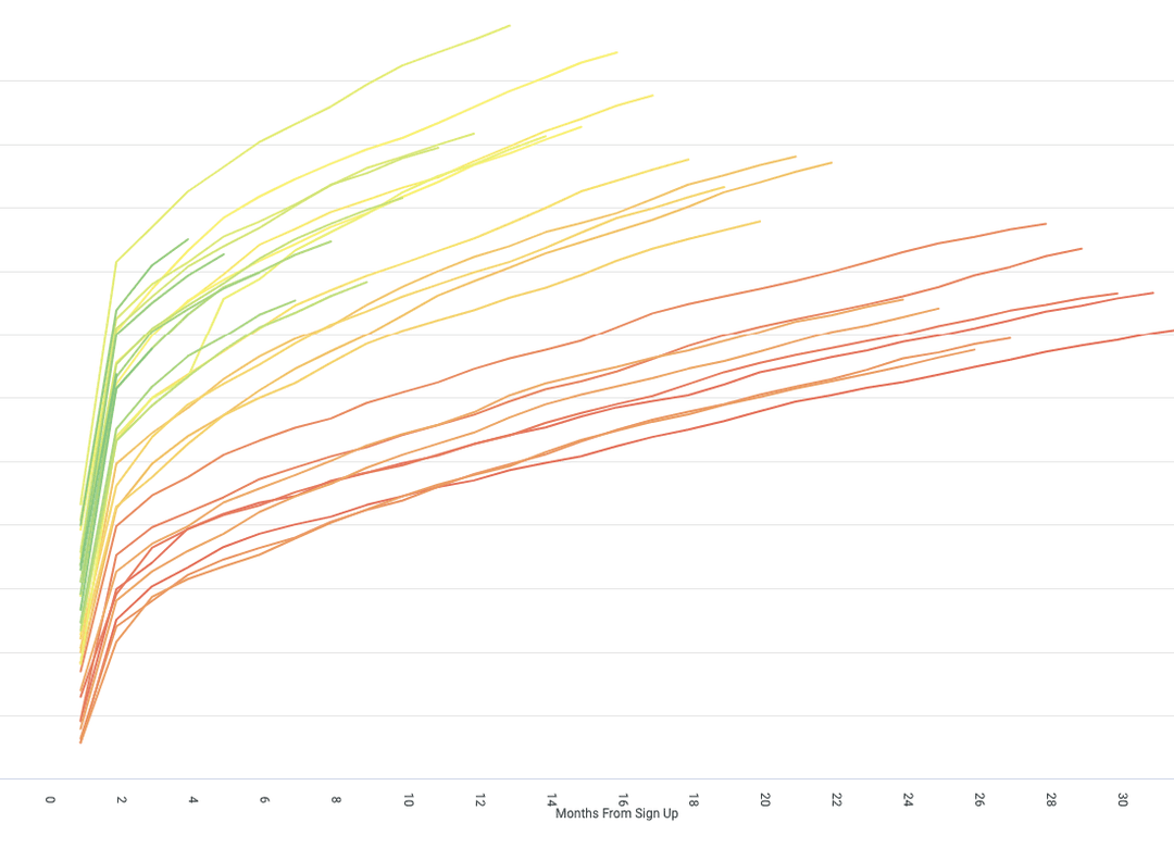 Codecademy free-to-paid conversion chart — each line is a monthly signup cohort, fanning upward from the earliest cohorts (red) to the latest (yellow). The fan-out shows newer cohorts converting higher and faster.