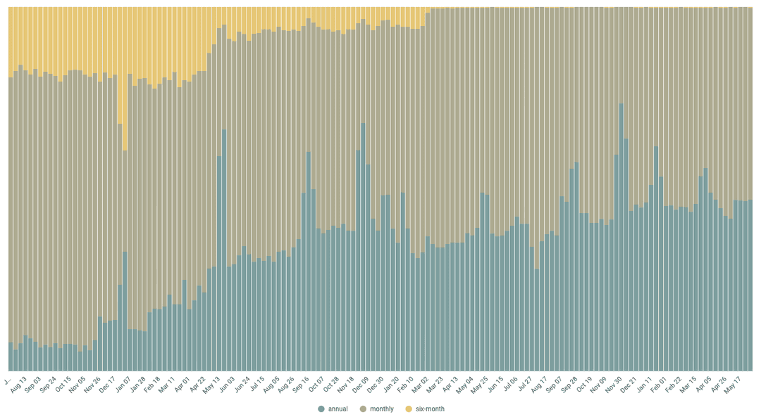Codecademy plan-mix chart showing the share of subscribers on annual (teal), monthly (gray), and six-month (yellow) plans over time. Annual climbs as the dominant subscription path; six-month decays out.