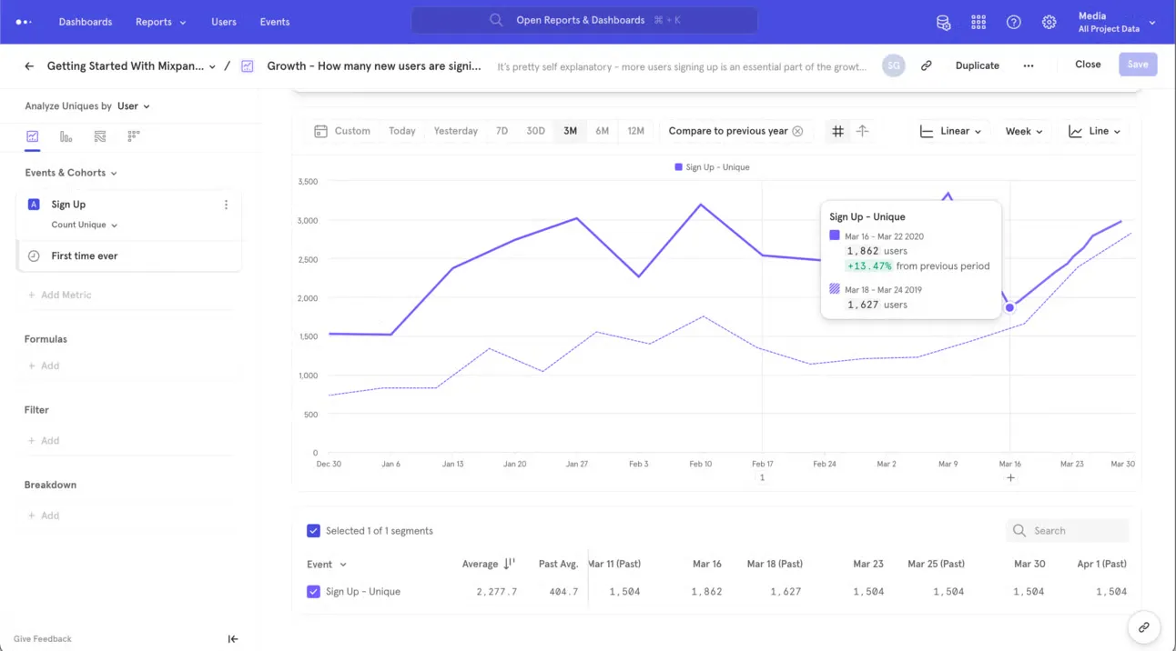 Mixpanel analytics dashboard showing Codédex sign-up growth metrics with week-over-week comparison