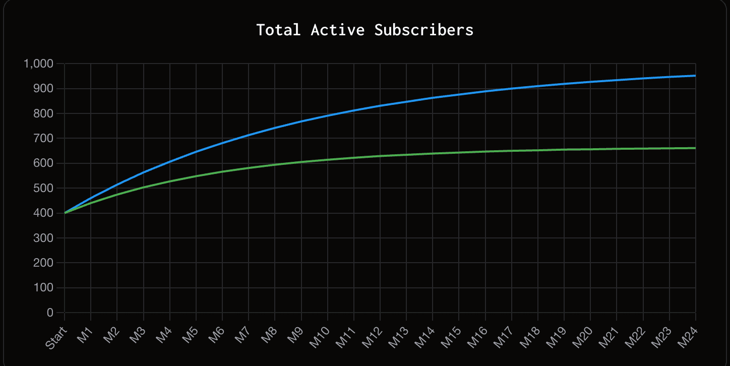 Growth ceiling calculator showing how reducing churn dramatically raises your maximum ARR