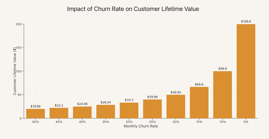 Chart showing how monthly churn rate compounds into dramatically different annual customer lifetime values across 1-10% scenarios