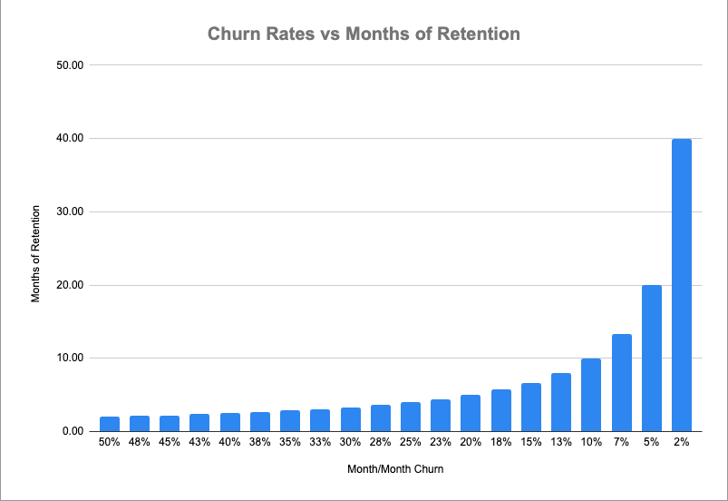 Chart plotting subscriber retention curves over 12 months at different monthly churn rates, illustrating how small churn deltas swing annual outcomes