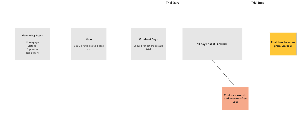 Diagram of a trial-to-premium user funnel showing the path from signup through trial activation to paid conversion