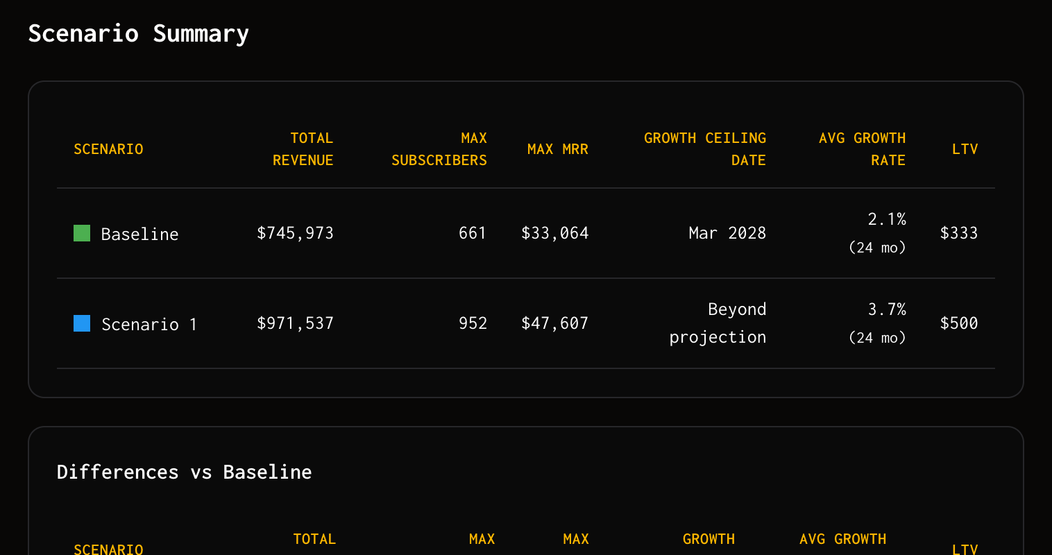 Scenario comparison table showing baseline vs reduced churn — revenue, max subscribers, and growth ceiling date