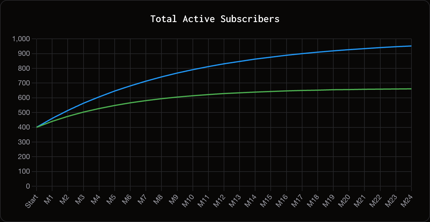 Growth ceiling trajectory — the green baseline flatlines while the blue scenario (lower churn) keeps climbing